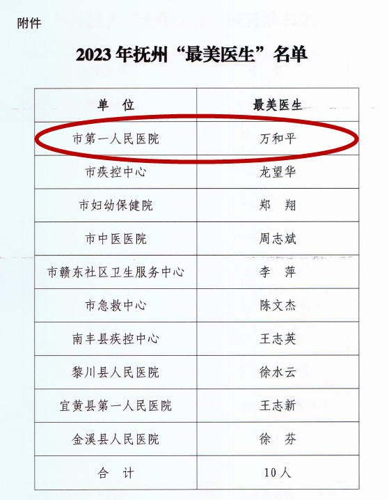 【喜报】我院万和平、黄慧姣分别获得2023抚州“最美医生”“最美护士”称号 【喜报】我院万和平、黄慧姣分别获得2023抚州“最美医生”“最美护士”称号