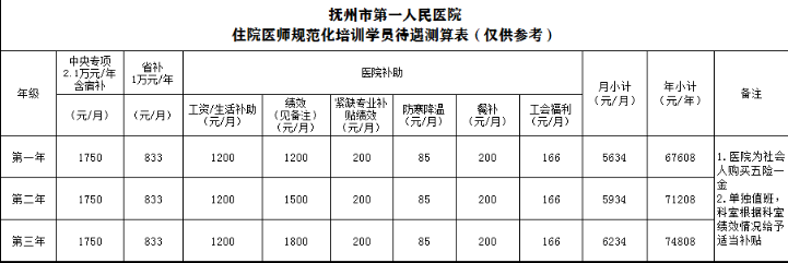 抚州市第一人民医院2025年住院医师规范化培训招收简章 抚州市第一人民医院2025年住院医师规范化培训招收简章