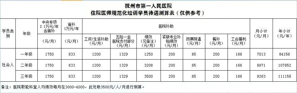 抚州市第一人民医院2024住培招收啦 抚州市第一人民医院2024住培招收啦