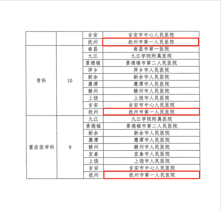 我院新增5个省级临床重点专科建设项目